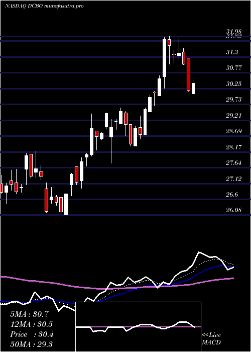  Daily chart DoceboInc