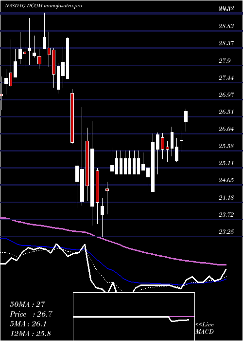 Daily chart DimeCommunity