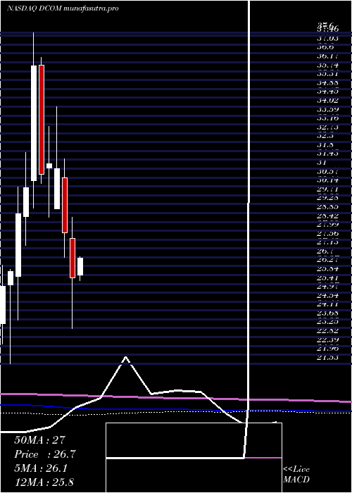 monthly chart DimeCommunity