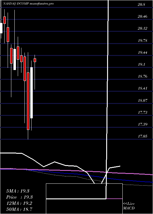monthly chart DimeCommunity