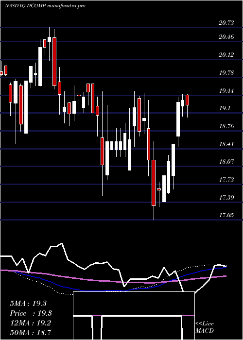 weekly chart DimeCommunity