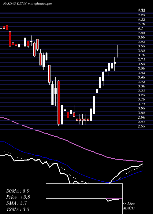 Daily chart DennyS