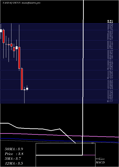 monthly chart DennyS