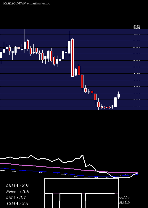 weekly chart DennyS