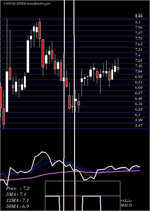 Daily chart DermiraInc