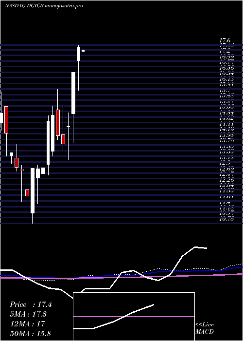 monthly chart DonegalGroup