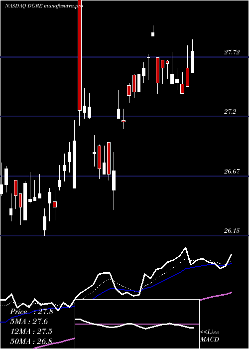 Daily chart WisdomtreeEmerging