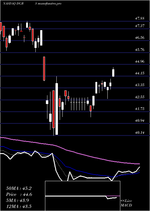 Daily chart WisdomtreeU