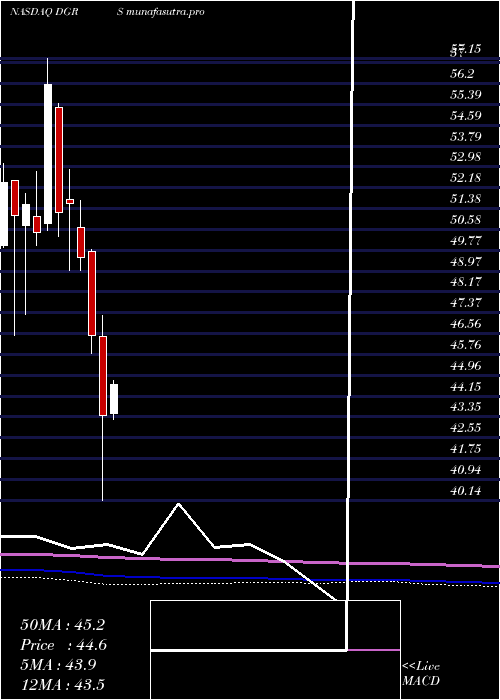 monthly chart WisdomtreeU