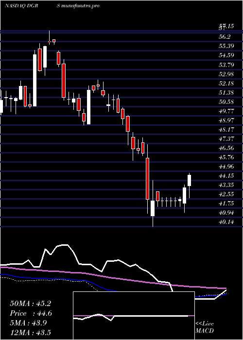 weekly chart WisdomtreeU