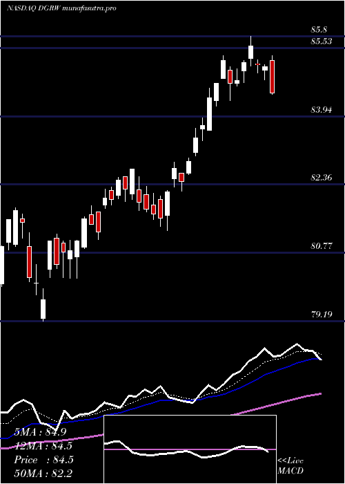 Daily chart WisdomtreeU
