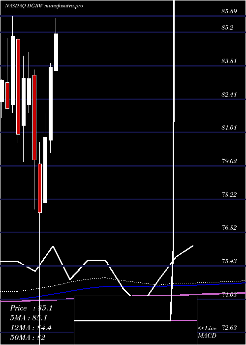 monthly chart WisdomtreeU
