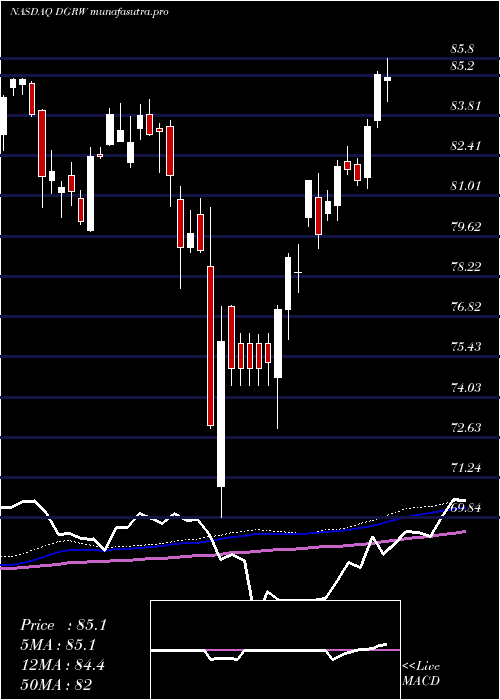 weekly chart WisdomtreeU