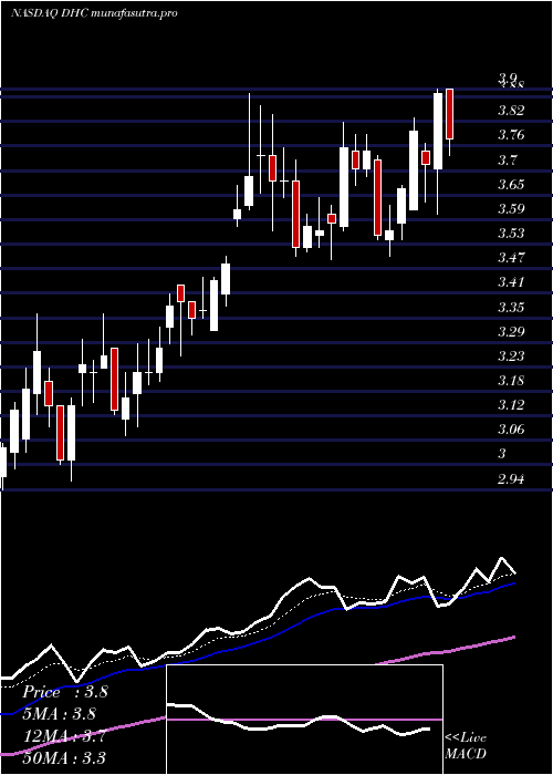Daily chart DiversifiedHealthcare