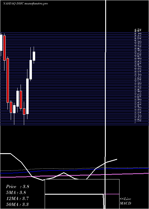 monthly chart DiversifiedHealthcare