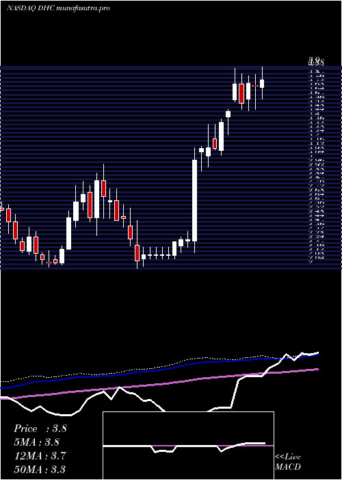 weekly chart DiversifiedHealthcare