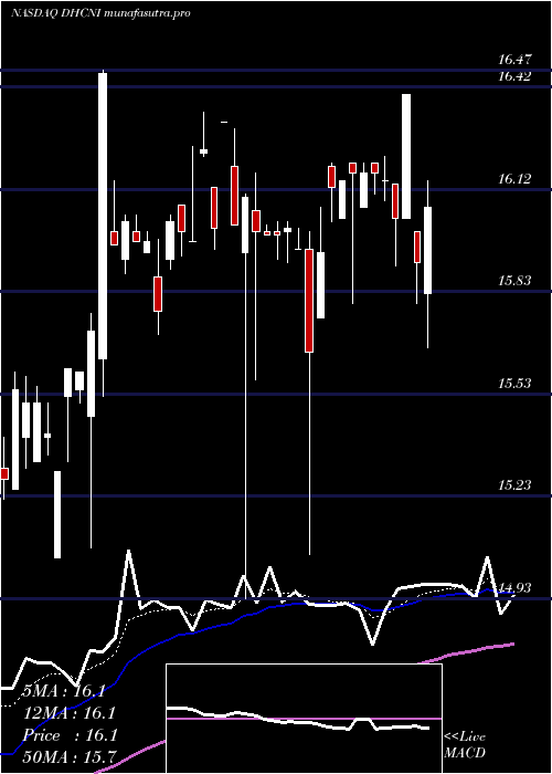 Daily chart DiversifiedHealthcare