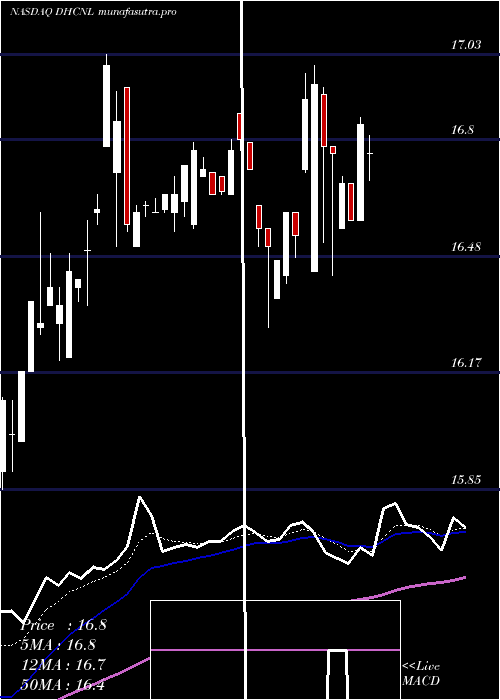 Daily chart DiversifiedHealthcare