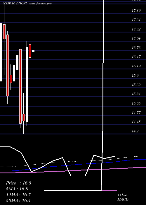 monthly chart DiversifiedHealthcare