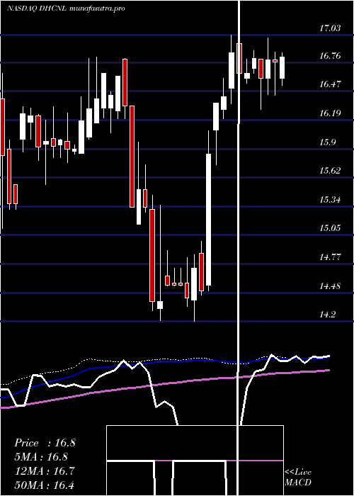 weekly chart DiversifiedHealthcare