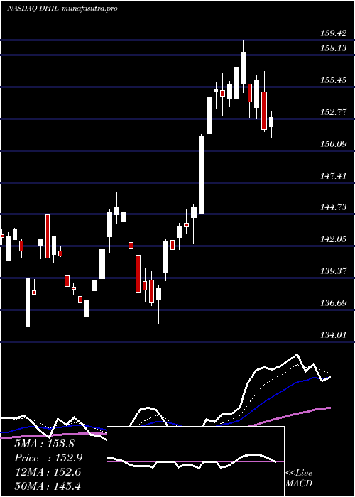 Daily chart DiamondHill