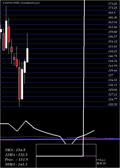monthly chart DiamondHill
