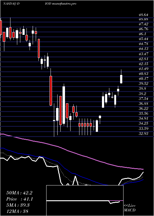 Daily chart DiodesIncorporated