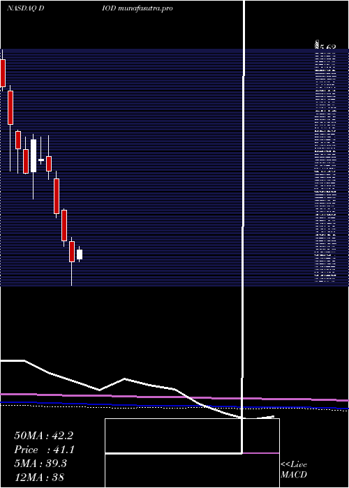monthly chart DiodesIncorporated