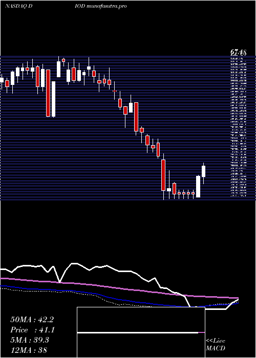 weekly chart DiodesIncorporated