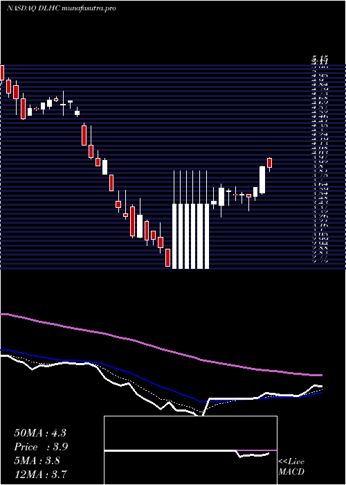 Daily chart DlhHoldings