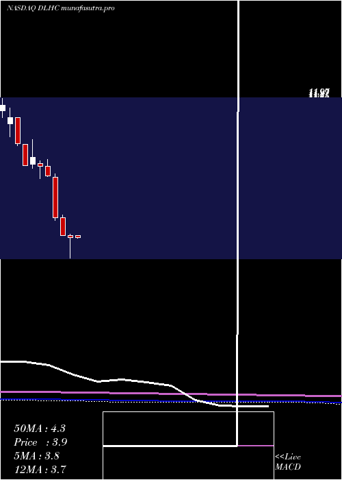 monthly chart DlhHoldings