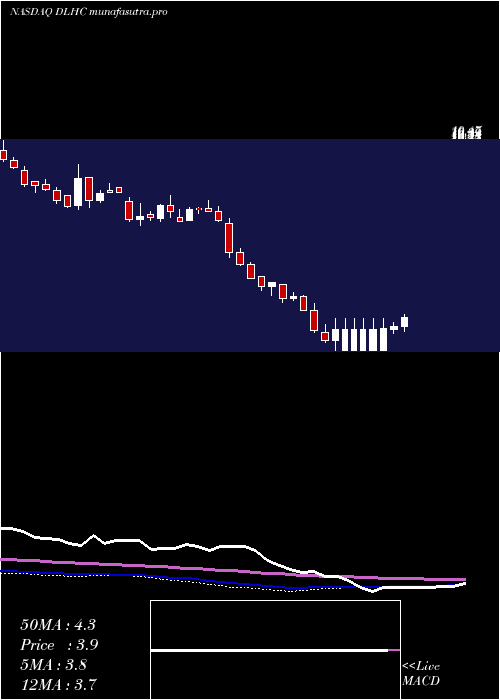 weekly chart DlhHoldings