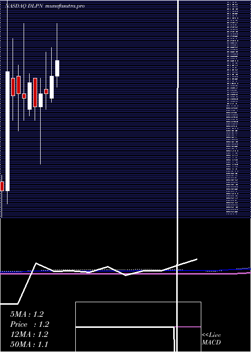 monthly chart DolphinEntertainment