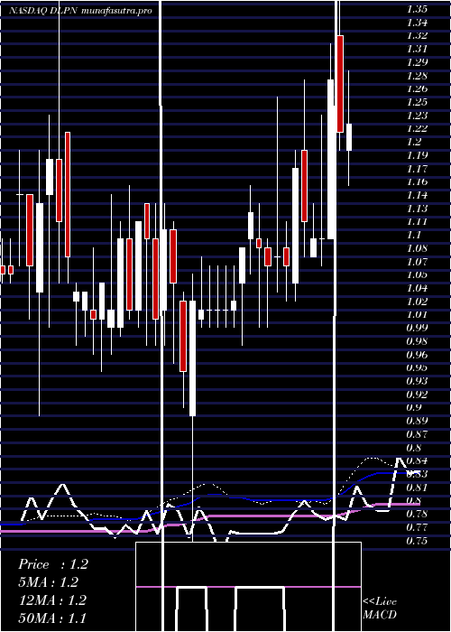 weekly chart DolphinEntertainment