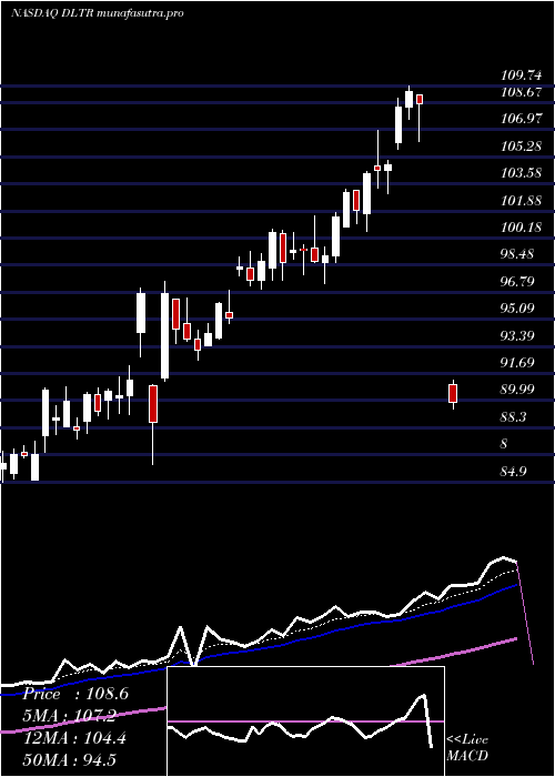 Daily chart DollarTree