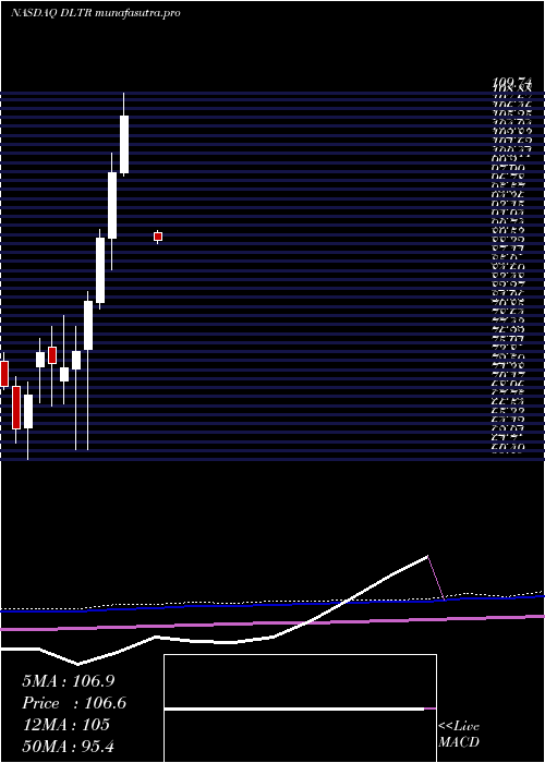 monthly chart DollarTree