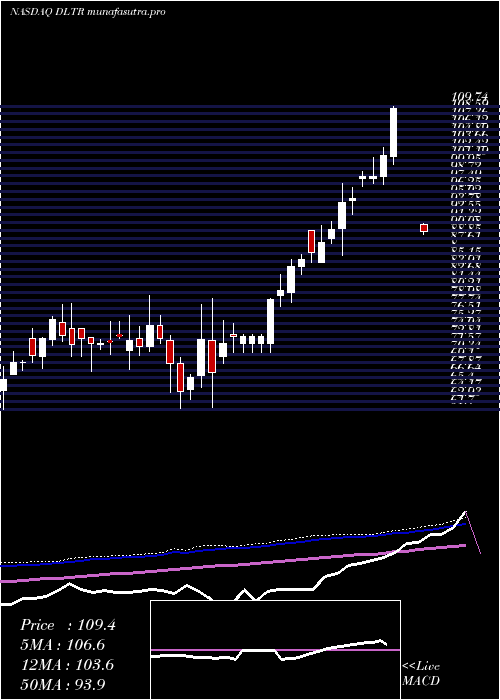 weekly chart DollarTree