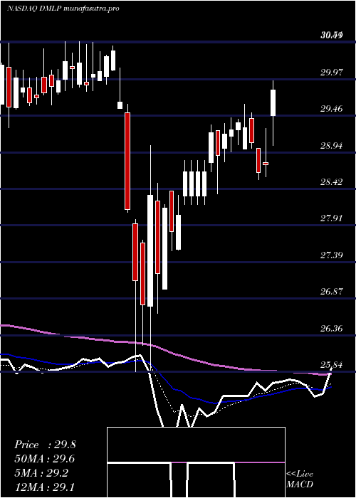 Daily chart DorchesterMinerals