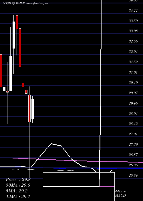 monthly chart DorchesterMinerals