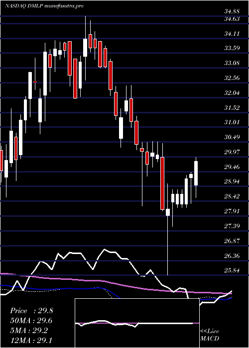 weekly chart DorchesterMinerals