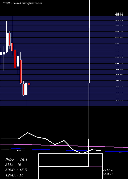 monthly chart DenaliTherapeutics