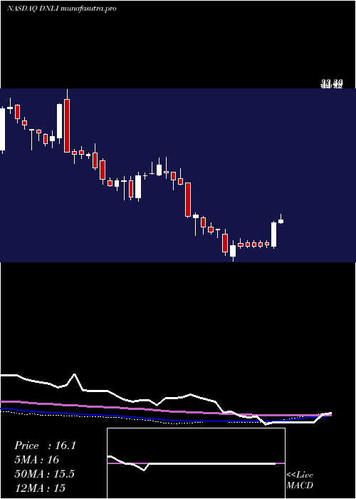 weekly chart DenaliTherapeutics