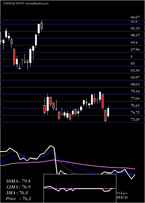Daily chart DocusignInc