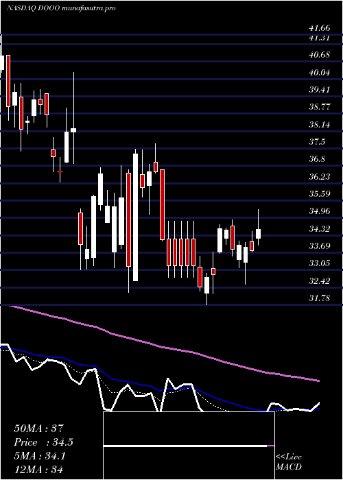 Daily chart BrpInc