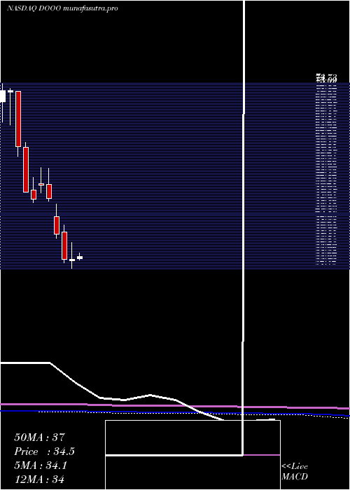 monthly chart BrpInc