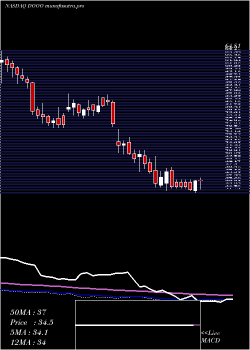 weekly chart BrpInc