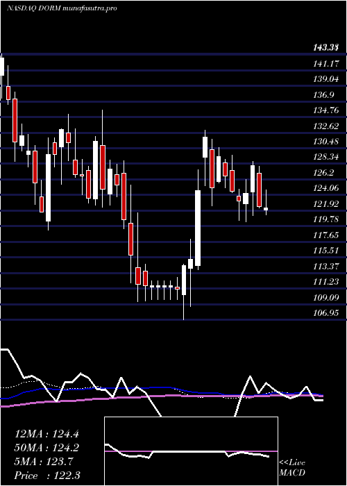 weekly chart DormanProducts