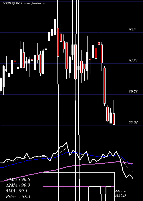 Daily chart Amdocs