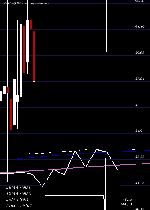 monthly chart Amdocs