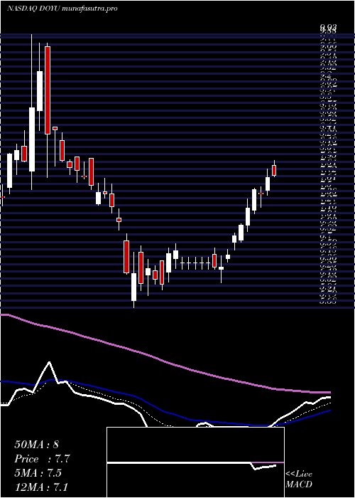 Daily chart DouyuInternational